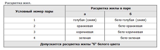 Расцветка жил кабелей НВПЭ, НВПп и НВП