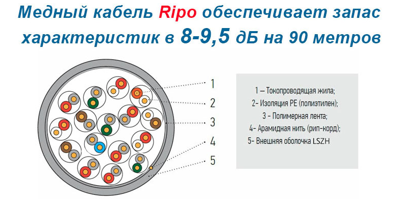 СПЕЦИАЛЬНАЯ ЦЕНА НА МНОГОПАРНЫЙ КАБЕЛЬ RIPO UTP 16,25