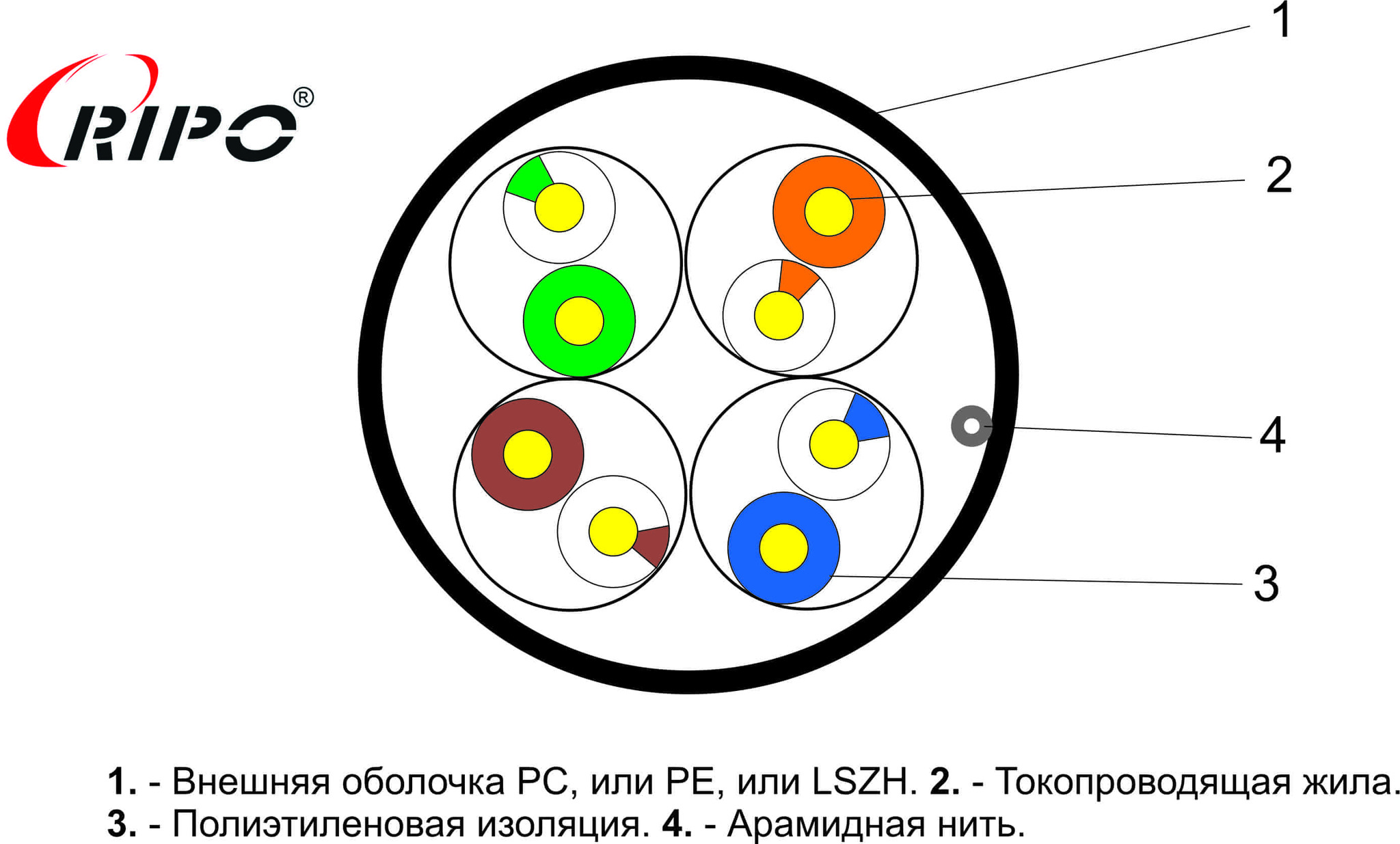 UTP4CAT5E 24AWG CCA PE (outdoor) RIPO (2*305m)