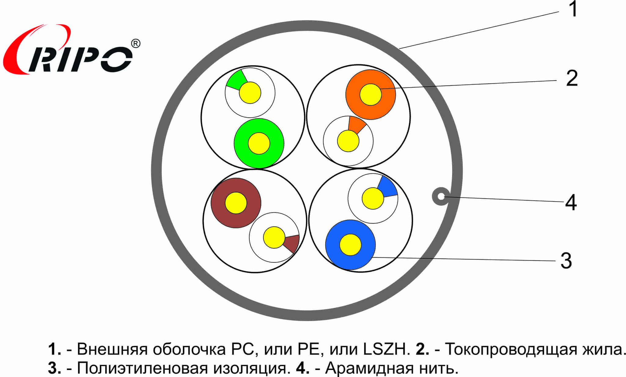 UTP4 CAT5E 24AWG Cu RIPO (200m)